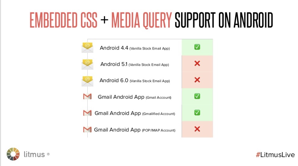 CSS is supported on all versions of Android